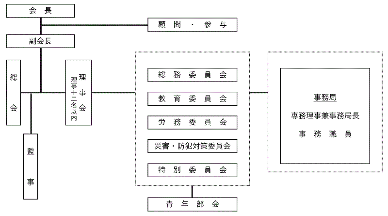 組織図